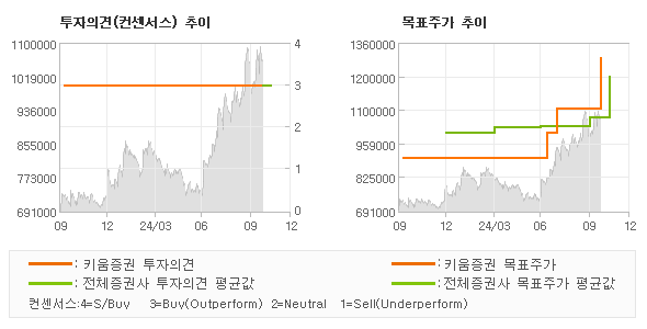 투자의견 및 목표주가 추이 그래프