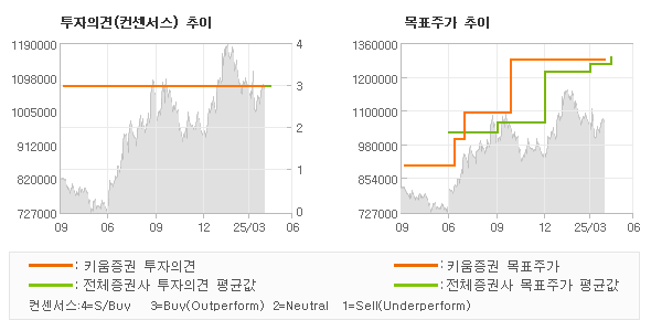 투자의견 및 목표주가 추이 그래프