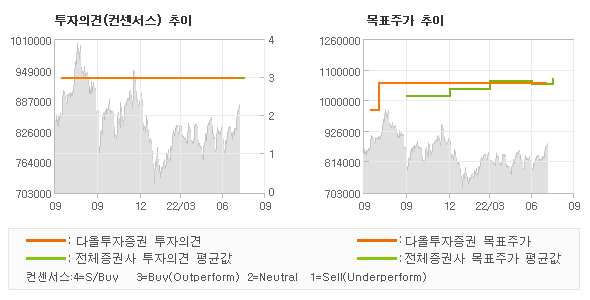 투자의견 및 목표주가 추이 그래프