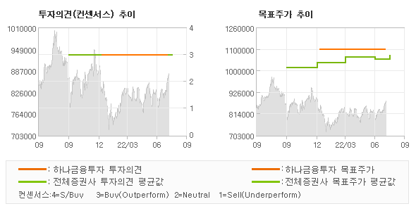 투자의견 및 목표주가 추이 그래프