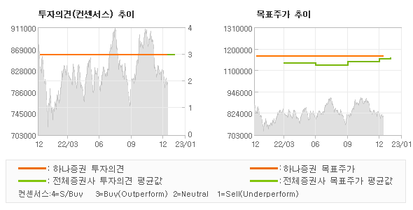 투자의견 및 목표주가 추이 그래프