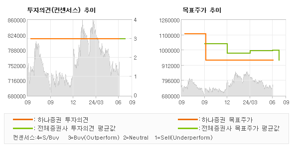 투자의견 및 목표주가 추이 그래프