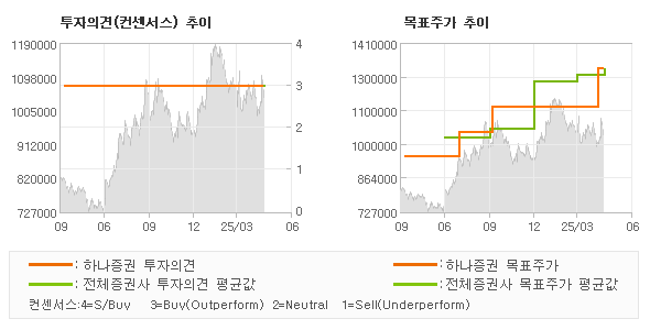투자의견 및 목표주가 추이 그래프