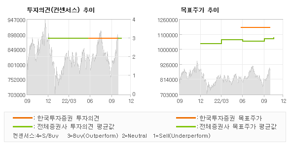 투자의견 및 목표주가 추이 그래프