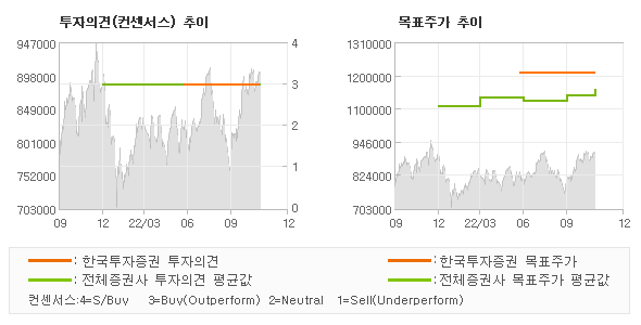 투자의견 및 목표주가 추이 그래프