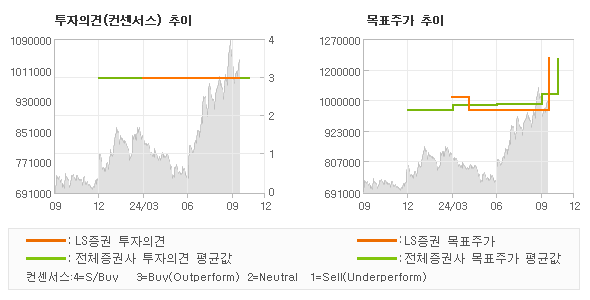 투자의견 및 목표주가 추이 그래프