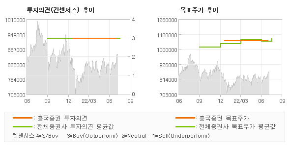 투자의견 및 목표주가 추이 그래프