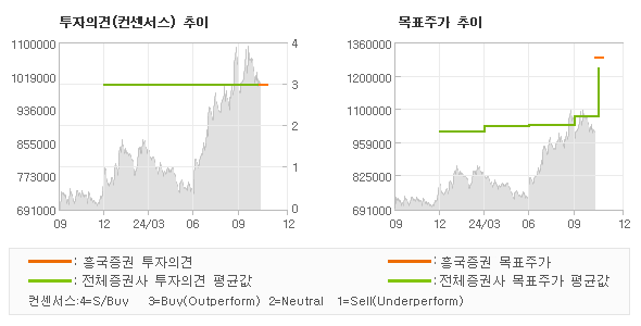 투자의견 및 목표주가 추이 그래프