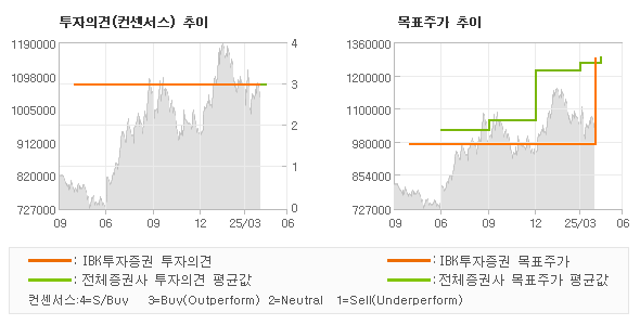 투자의견 및 목표주가 추이 그래프