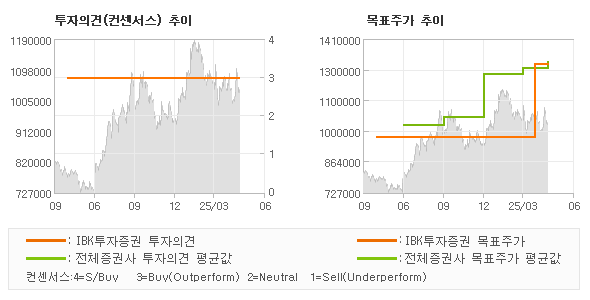 투자의견 및 목표주가 추이 그래프