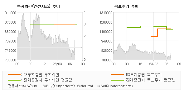 투자의견 및 목표주가 추이 그래프