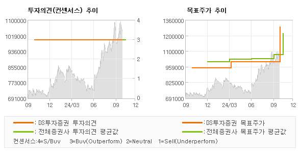 투자의견 및 목표주가 추이 그래프