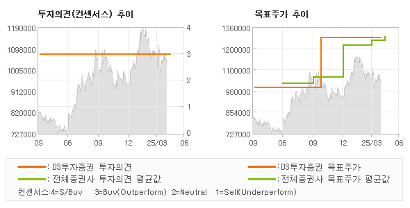 투자의견 및 목표주가 추이 그래프
