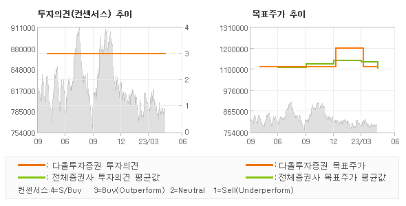 투자의견 및 목표주가 추이 그래프