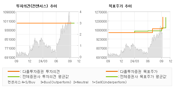 투자의견 및 목표주가 추이 그래프