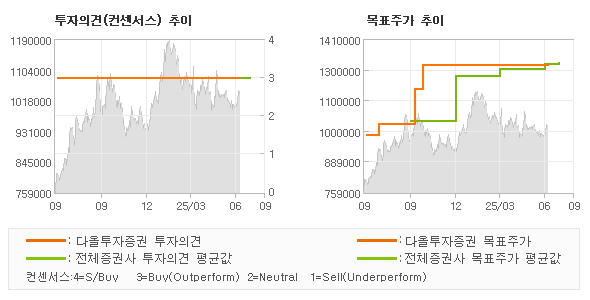 투자의견 및 목표주가 추이 그래프