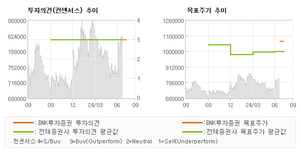 투자의견 및 목표주가 추이 그래프