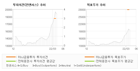 투자의견 및 목표주가 추이 그래프