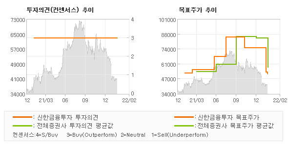 투자의견 및 목표주가 추이 그래프