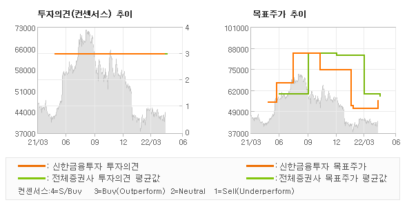 투자의견 및 목표주가 추이 그래프