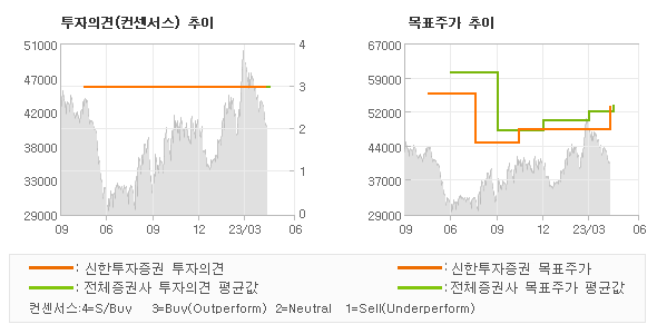 투자의견 및 목표주가 추이 그래프