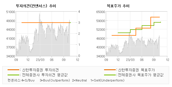 투자의견 및 목표주가 추이 그래프