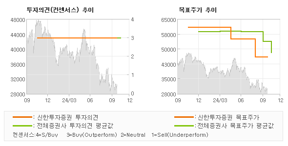 투자의견 및 목표주가 추이 그래프