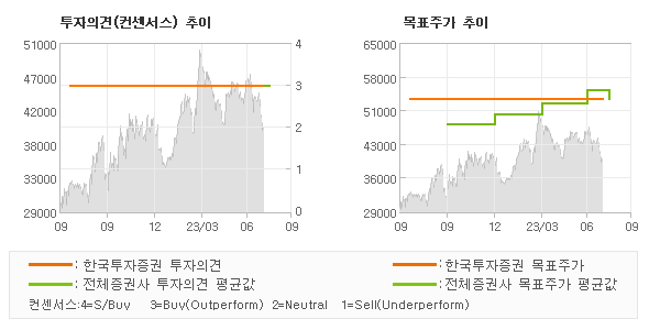 투자의견 및 목표주가 추이 그래프