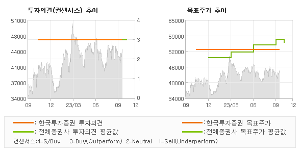 투자의견 및 목표주가 추이 그래프