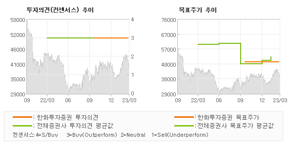 투자의견 및 목표주가 추이 그래프