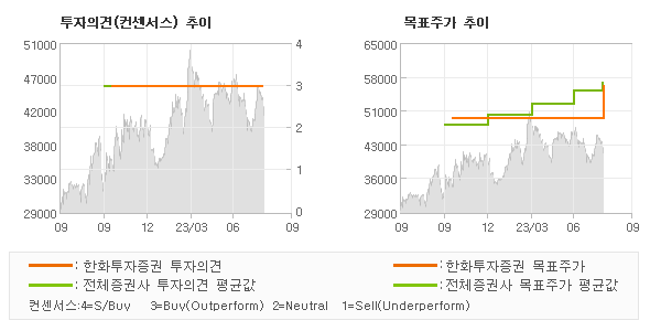 투자의견 및 목표주가 추이 그래프