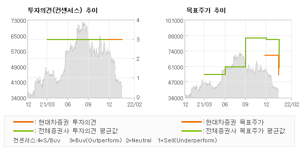 투자의견 및 목표주가 추이 그래프