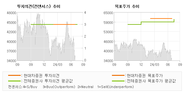 투자의견 및 목표주가 추이 그래프