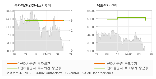 투자의견 및 목표주가 추이 그래프