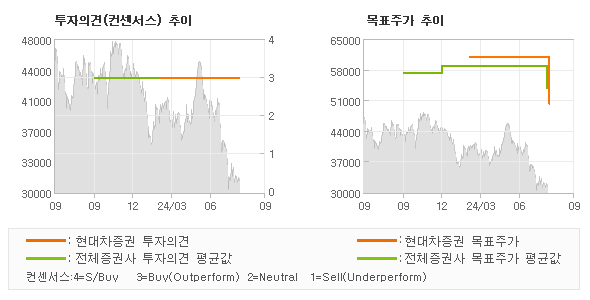 투자의견 및 목표주가 추이 그래프