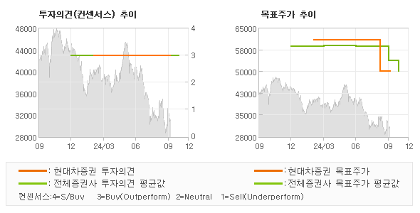 투자의견 및 목표주가 추이 그래프