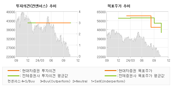 투자의견 및 목표주가 추이 그래프