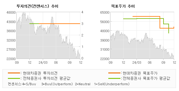 투자의견 및 목표주가 추이 그래프