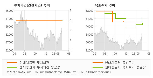 투자의견 및 목표주가 추이 그래프