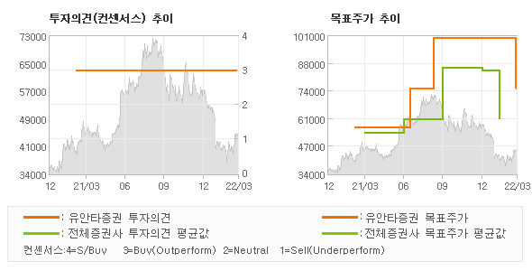 투자의견 및 목표주가 추이 그래프