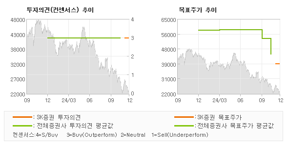 투자의견 및 목표주가 추이 그래프