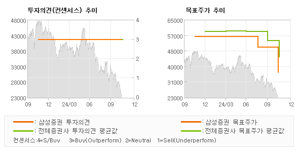 투자의견 및 목표주가 추이 그래프