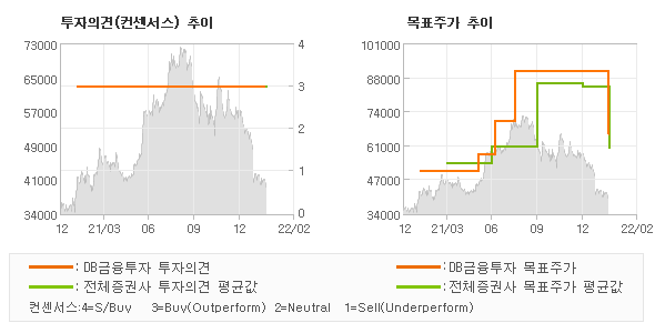 투자의견 및 목표주가 추이 그래프