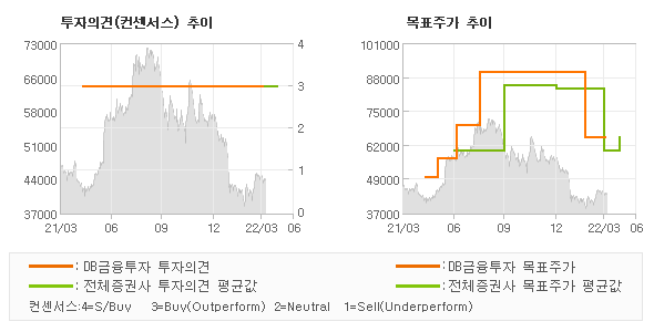 투자의견 및 목표주가 추이 그래프