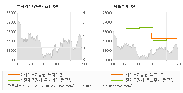 투자의견 및 목표주가 추이 그래프