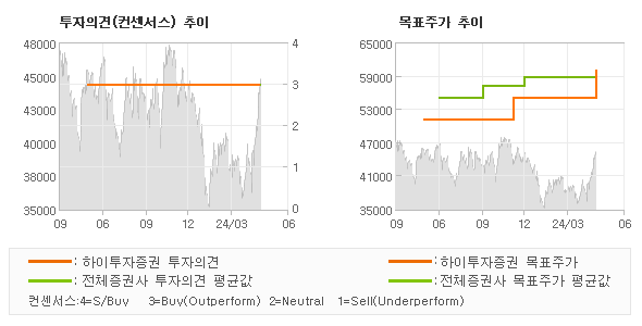 투자의견 및 목표주가 추이 그래프