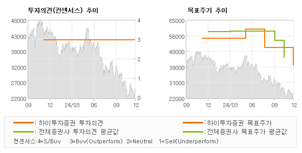 투자의견 및 목표주가 추이 그래프