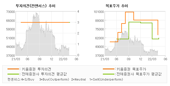 투자의견 및 목표주가 추이 그래프