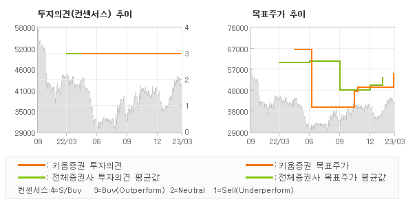 투자의견 및 목표주가 추이 그래프