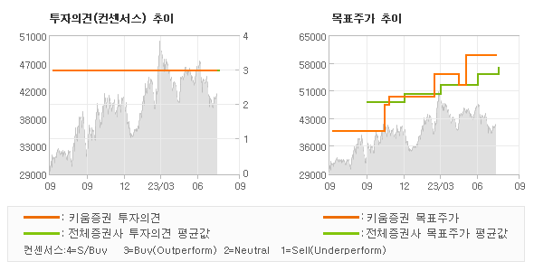 투자의견 및 목표주가 추이 그래프